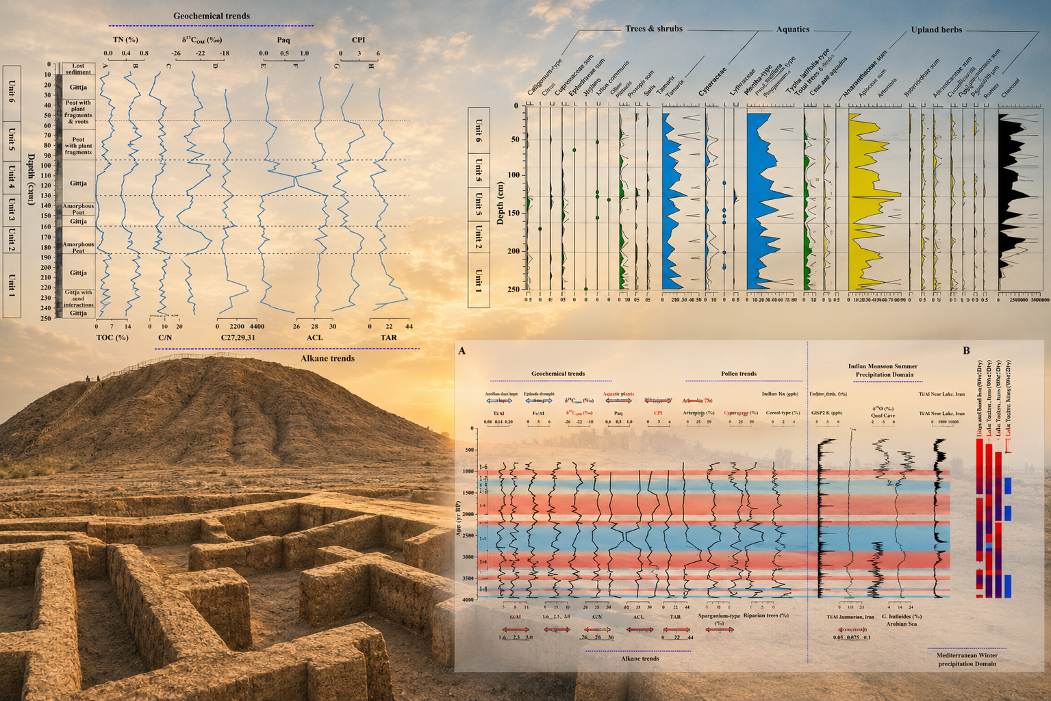 Revealing ancient environmental and climatic changes in the ancient site of Jiroft from the past four thousand years to the present using modern applied technologies