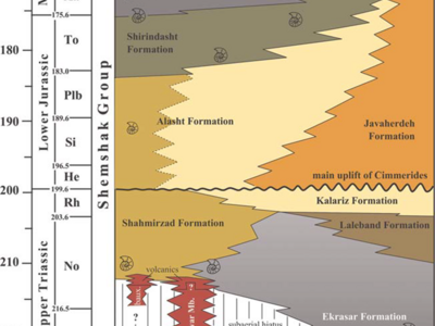 بايواستراتيگرافی گروه شمشک در ناحيه جاجرم با توجه خاص به آمونيت‌ها