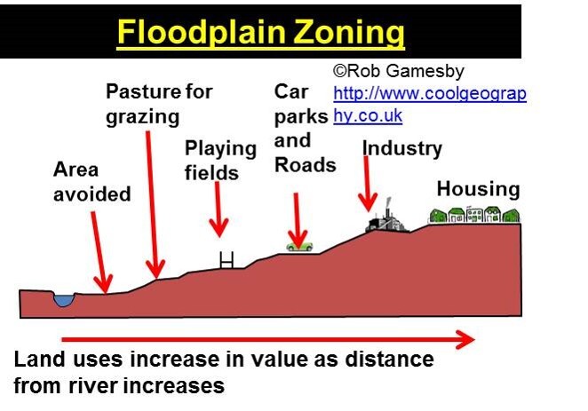 مدیریت زون بندی دشت سیلابی و یا ایجاد زهکش در زیر مناطق شهری